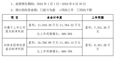 雷賽智能上半年預盈利同增50%至1.1億元/國內(nèi)首款全尺寸通用人形機器人公布/比亞迪泰國工廠800萬輛正式下線